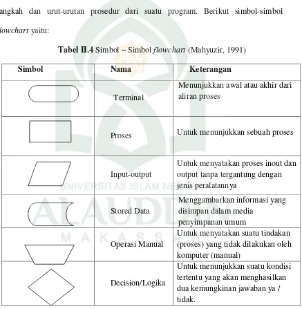 Tabel II.4 Simbol – Simbol flowchart (Mahyuzir, 1991) 