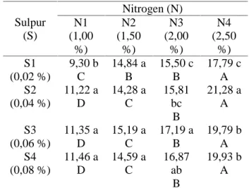 Tabel 1. Rataan Kandungan Protein Kasar Tongkol Jagung  Hasil  Bioproses  Menggunakan Kapang Neurospora  sitophila Dengan Suplementasi Sulpur dan Nitrogen (%).