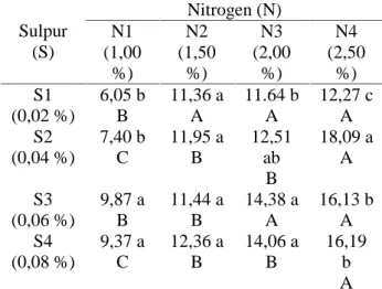Tabel  3.  Rataan  Kandungan  Protein  Murni Tongkol  Jagung  Hasil  Bioproses Menggunakan  Kapang Neurospora  sitophila Dengan  Suplementasi  Sulpur  dan  Nitrogen (%)
