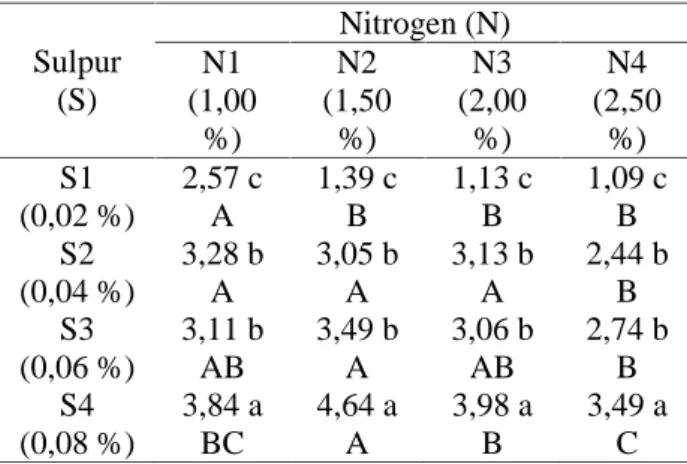 Tabel 4. Rataan Kandungan Lemak Kasar Tongkol Jagung  Hasil  Bioproses  Menggunakan Kapang Neurospora  sitophila Dengan Suplementasi Sulpur dan Nitrogen (%).