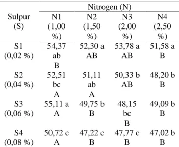 Tabel  6.  Rataan Kandungan  Bahan  Ekstrak  Tanpa Nitrogen  Tongkol  Jagung    Hasil  Bioproses Menggunakan  Kapang Neurospora  sitophila Dengan  Suplementasi  Sulpur  dan  Nitrogen (%)
