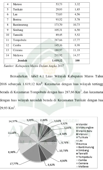 Gambar  4.1. Luas Wilayah menurut Kecamatan di Kabupaten 