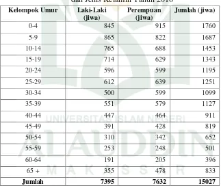 Tabel 4.5. Penduduk Kecamatan Tompobulu Menurut Kelompok Umur 