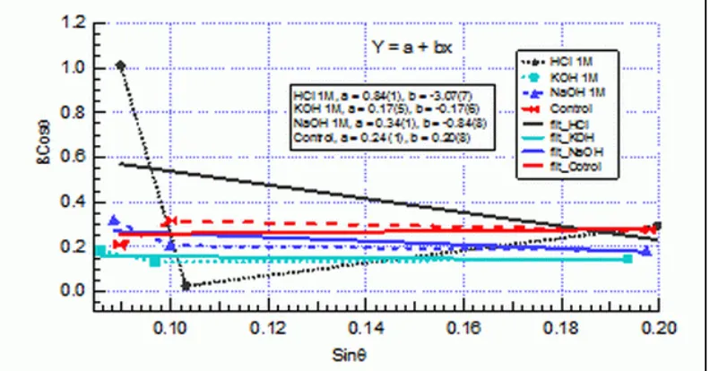 Figure 3:  Hall’s plot for diffraction Bragg peaks of Lampung Zeolit at four different chemical solution, HCL 1M (H-zeolite), KOH 1M (K-zeolite), NaOH 1M (Na-zeolite  and Control (M-zeolite)  