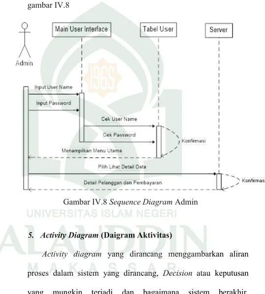 Gambar IV.8 Sequence Diagram Admin