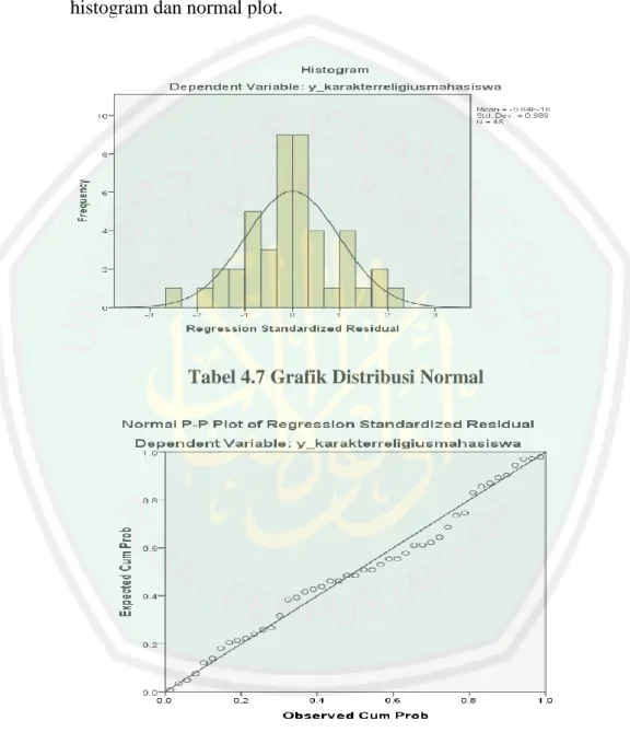 Tabel 4.7 Grafik Distribusi Normal 