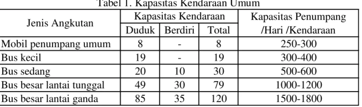 Tabel 1. Kapasitas Kendaraan Umum 