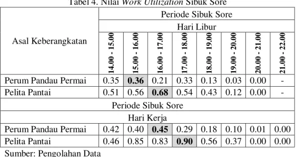 Tabel 4. Nilai Work Utilization Sibuk Sore 