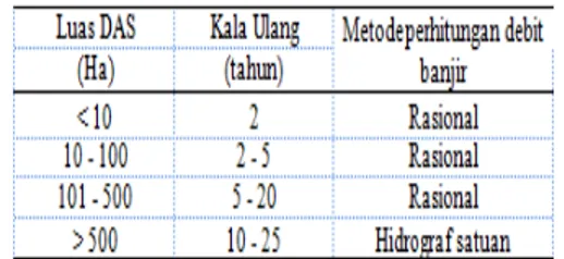 Tabel 1. Kriteria desain hidrologi sistem drainse  perkotaan 