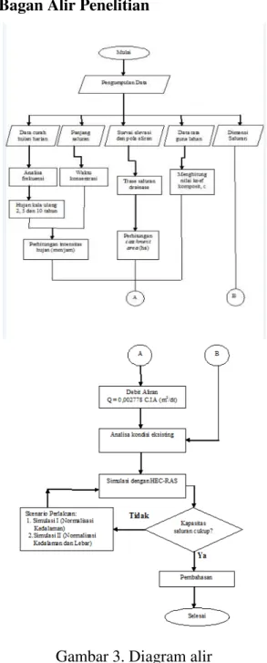 Gambar 3. Diagram alir  HASIL DAN PEMBAHASAN  Analisa Data Hujan 