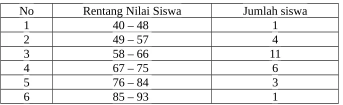 Tabel 1.1 Nilai ulangan harian