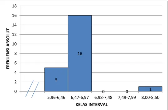 Gambar 1. Histogram Data Hasil Tes Kecepatan Lari Siswa Putra  2.   Kemampuan Lompat Jauh Gaya Jongkok siswa Putra 