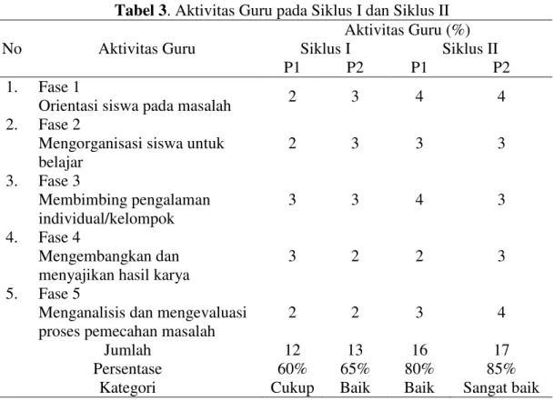 Tabel 3. Aktivitas Guru pada Siklus I dan Siklus II  No  Aktivitas Guru  Aktivitas Guru (%) Siklus I  Siklus II  P1  P2  P1  P2  1