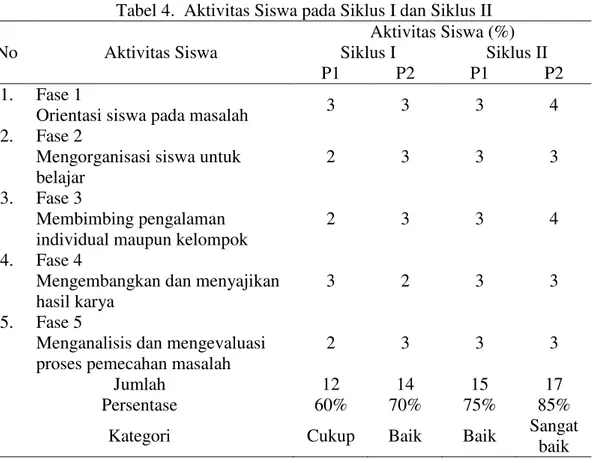 Tabel 4.  Aktivitas Siswa pada Siklus I dan Siklus II  No  Aktivitas Siswa  Aktivitas Siswa (%) Siklus I  Siklus II  P1  P2  P1  P2  1