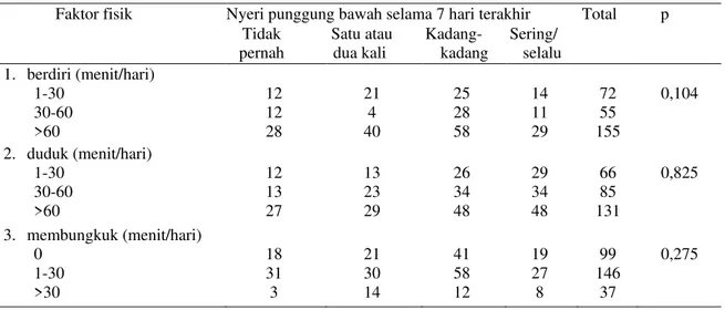 Tabel 5. Hasil hubungan faktor fisik dengan nyeri punggung bawah 