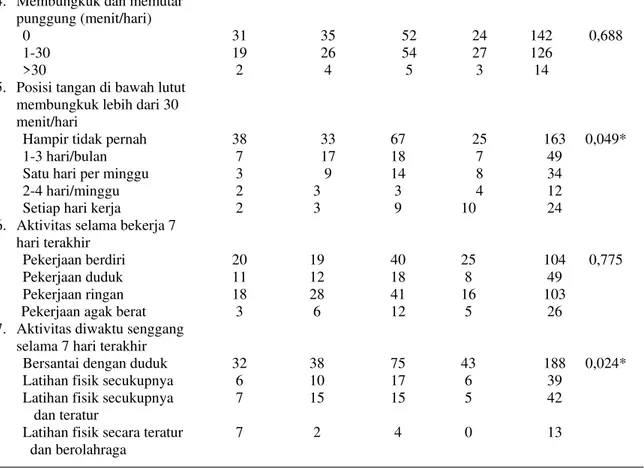 Tabel 6. Hasil hubungan faktor psikososial dengan nyeri punggung bawah  Faktor psikososial 
