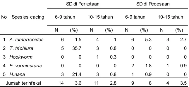 Tabel 1. Prevalensi infeksi cacing pada anak SD berdasarkan jenis kelamin