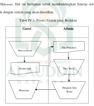 Tabel IV.1. Proses Sistem yang Berjalan 