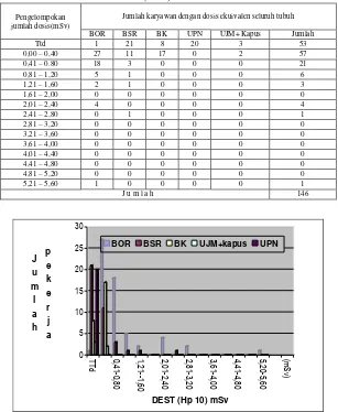 Tabel 2. Evaluasi  tahunan  dosis  ekuivalen seluruh tubuh (Hp 10) pekerja  radiasi RSG-GAS tahun  2008  (mSv) 
