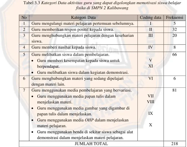 Tabel 3.3 Kategori Data aktivitas guru yang dapat digolongkan memotivasi siswa belajar fisika di SMPN 2 Kalibawang