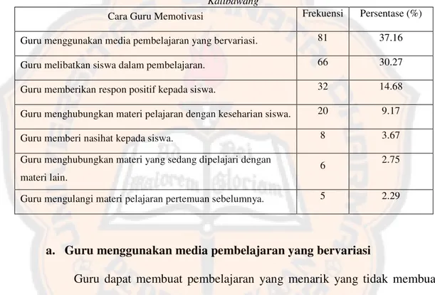 Tabel 3.5 Aktivitas guru yang dapat digolongkan memotivasi siswa belajar fisika di SMPN 2 Kalibawang