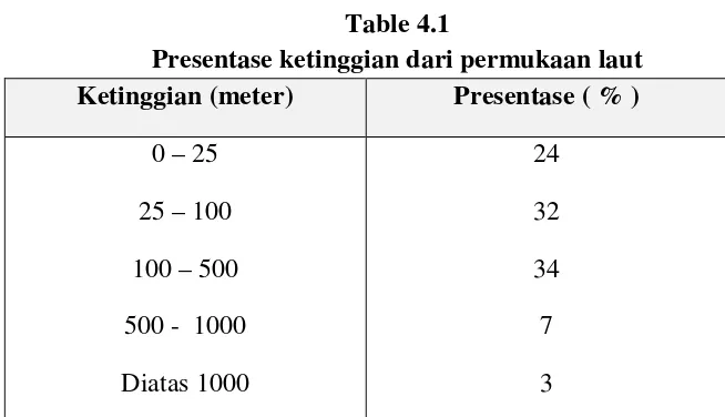 Table 4.1 Presentase ketinggian dari permukaan laut 
