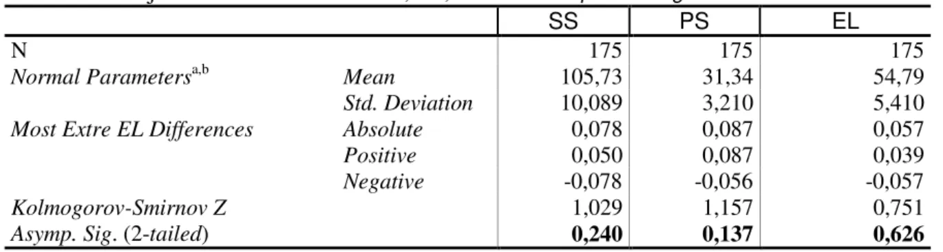 Tabel 3. Hasil Uji Normalitas Variabel SS, PS, EL  One-Sample Kolmogorov-Smirnov Test