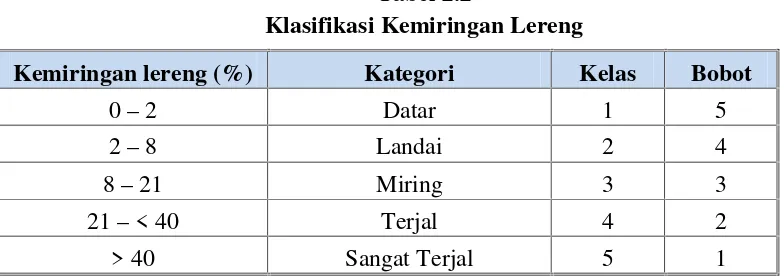Tabel 2.2Klasifikasi Kemiringan Lereng