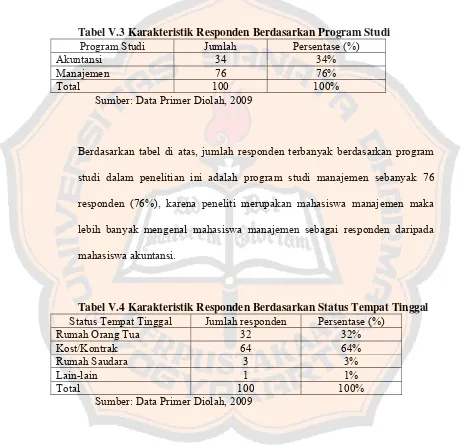 Tabel V.3 Karakteristik Responden Berdasarkan Program Studi 