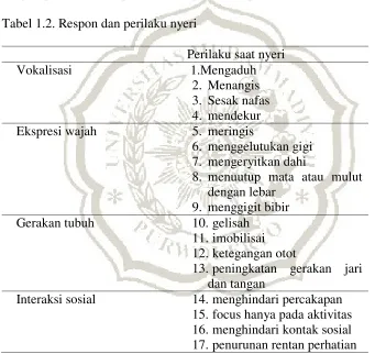 Tabel 1.2. Respon dan perilaku nyeri 