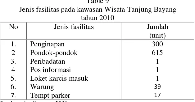 Table 9Jenis fasilitas pada kawasan Wisata Tanjung Bayang