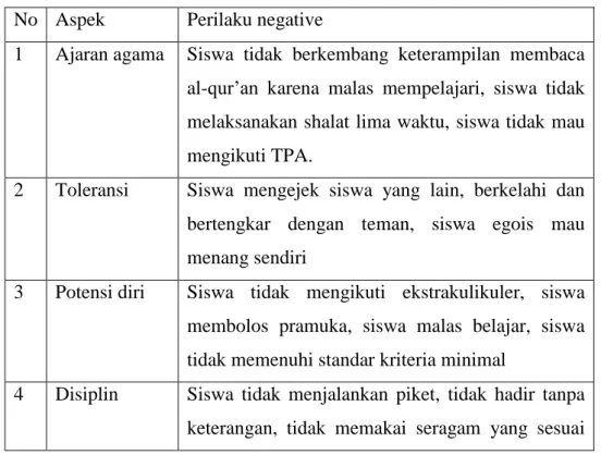 Tabel Penyimpangan Moral di SD N II Giriyoso  No  Aspek   Perilaku negative 