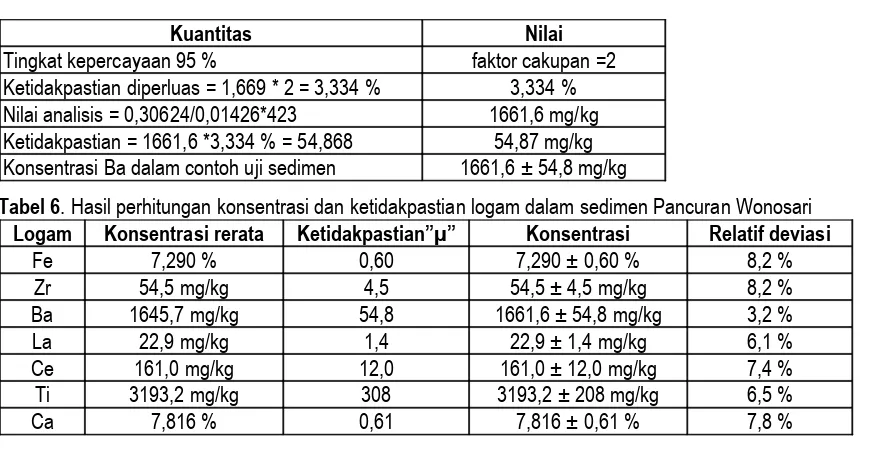 Tabel 6. Hasil perhitungan konsentrasi dan ketidakpastian logam dalam sedimen Pancuran Wonosari 