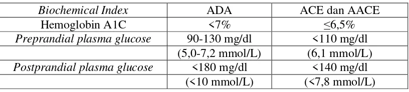 Tabel I. Tabel Sasaran terapi dari pengobatan DM (Schwinghammer, 2009).