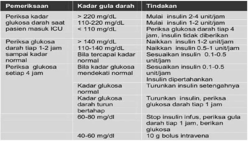 Tabel IV. Protokol Terapi Insulin Infus Intravena (Suastika, 2007)
