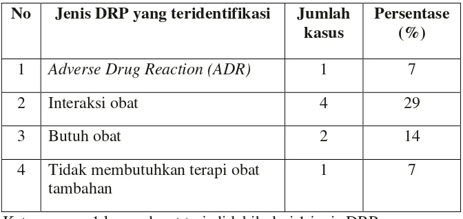 Tabel XVII. Persentase Kasus DRP yang Teridentifikasi padaPasien DM Tipe 2 Non Komplikasi di Instalasi Rawat Inap Rumah SakitPanti Rini Yogyakarta Periode Januari 2009-Maret 2010
