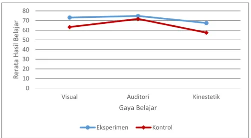 Gambar 1 Grafik Profil Efek Variabel Strategi Pembelajaran dan Gaya Belajar Siswa  Terhadap Hasil Belajar Matematika 