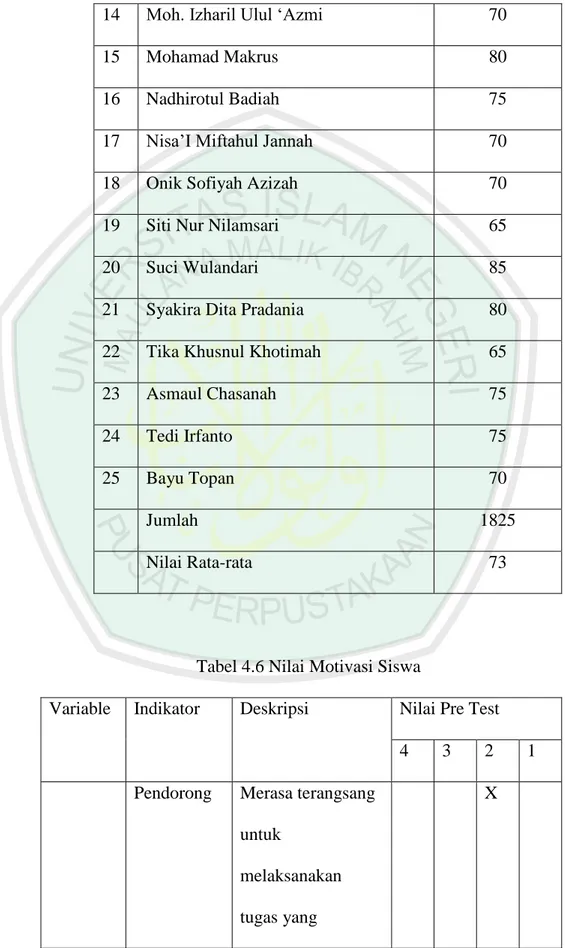 Tabel 4.6 Nilai Motivasi Siswa 