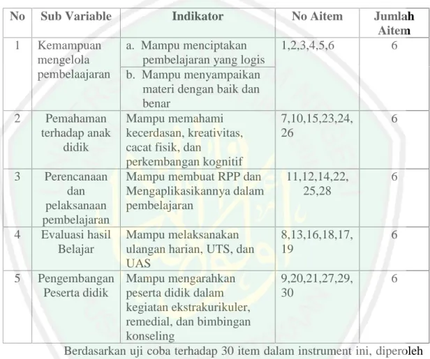 Tabel 3.1 Blue Print Uji Coba Kompetensi Pedagogik Guru PAI