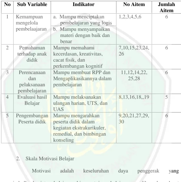 Tabel 3.2 Blue Print Skala Kompetensi Pedagogik Guru PAI