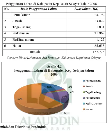 Tabel 4.3 Penggunaan Lahan di Kabupaten Kepulauan Selayar Tahun 2008 