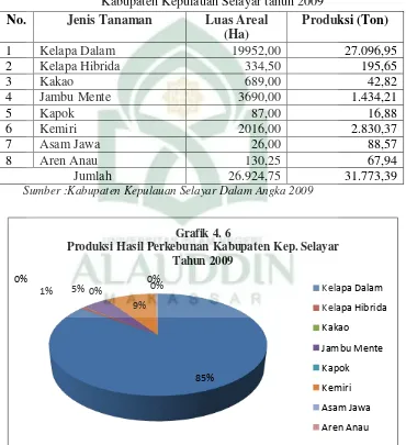 Grafik 4. 6Produksi Hasil Perkebunan Kabupaten Kep. Selayar 