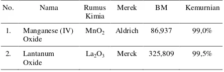 Tabel 1.(BM), dan kemurnian oksida pembentuk senyawa LaMnO Bahan dasar, rumus kimia, merek dagang, berat molekul3.