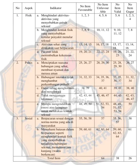 Tabel 4 Rincian Item yang Valid dan Gugur 