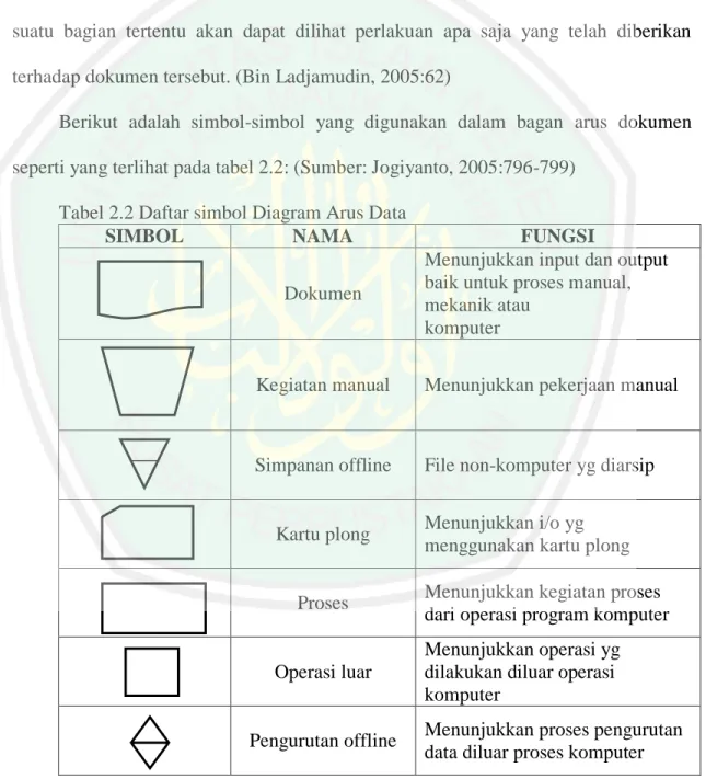 Tabel 2.2 Daftar simbol Diagram Arus Data 