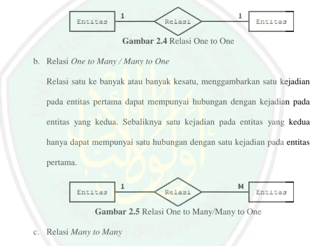 Gambar 2.4 Relasi One to One  b.  Relasi One to Many / Many to One 