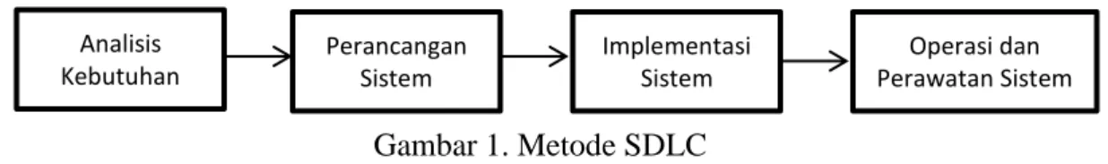 Gambar 1. Metode SDLC  2.1  Analisis Kebutuhan 