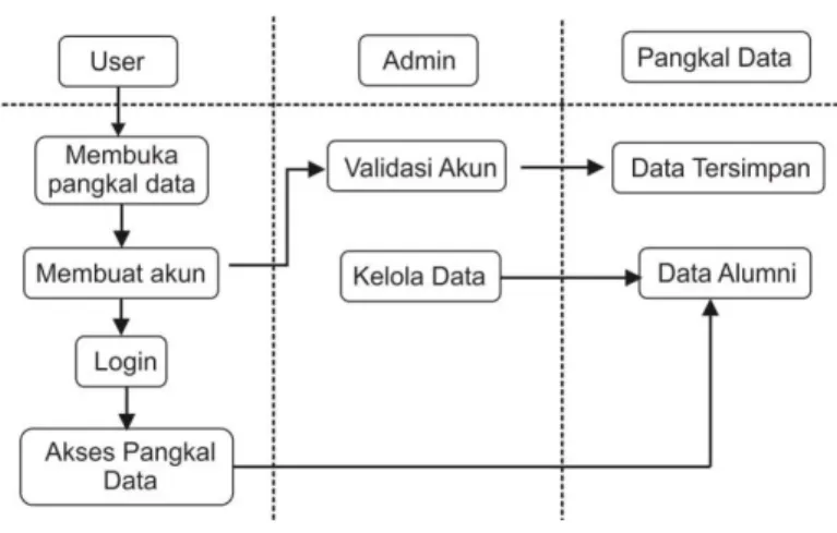 Gambar 4. Activity diagram  Rancangan Tampilan 