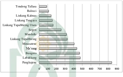Grafik .IV. 2. Kepadatan Penduduk Kabupaten Kabupaten Pangkajene dan Kepulauan Tahun 2009 