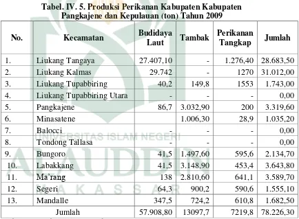 Tabel. IV. 5. Produksi Perikanan Kabupaten Kabupaten 